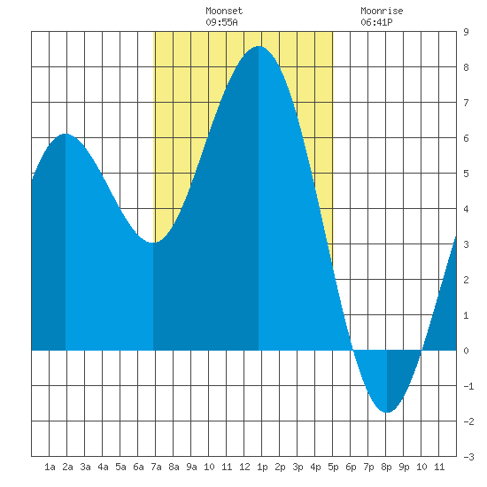 Arcata tide chart for Friday, November 7, 2025