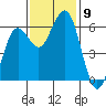 Arcata tide chart for Sunday, November 9, 2025