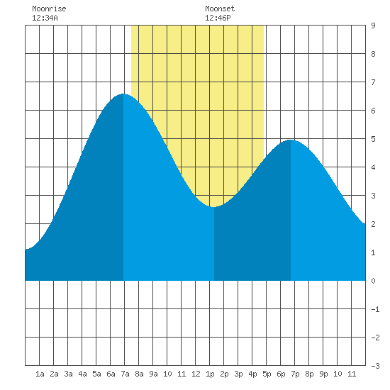 Arcata tide chart for Friday, December 12, 2025