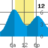 Arcata tide chart for Friday, December 12, 2025