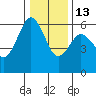 Arcata tide chart for Saturday, December 13, 2025