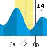 Arcata tide chart for Sunday, December 14, 2025