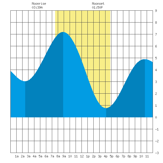 Arcata tide chart for Monday, December 15, 2025