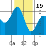 Arcata tide chart for Monday, December 15, 2025