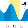 Arcata tide chart for Tuesday, December 16, 2025