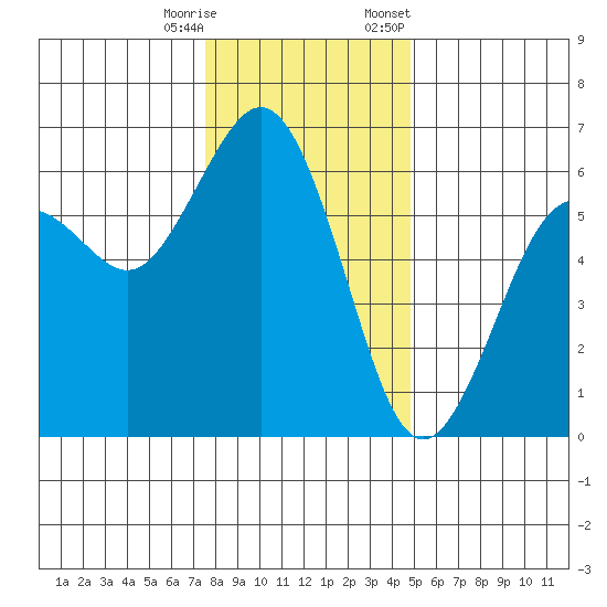 Arcata tide chart for Wednesday, December 17, 2025