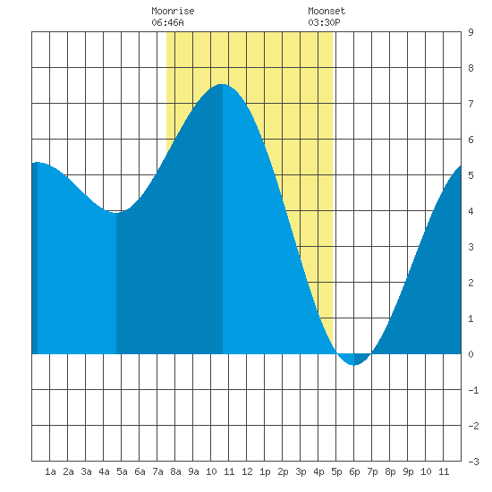 Arcata tide chart for Thursday, December 18, 2025