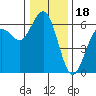 Arcata tide chart for Thursday, December 18, 2025