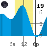 Arcata tide chart for Friday, December 19, 2025