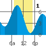 Arcata tide chart for Monday, December 1, 2025