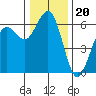 Arcata tide chart for Saturday, December 20, 2025