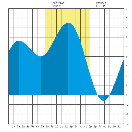 Arcata tide chart for Sunday, December 21, 2025