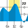 Arcata tide chart for Monday, December 22, 2025