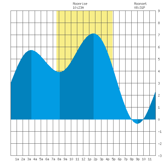 Arcata tide chart for Tuesday, December 23, 2025