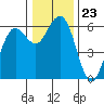 Arcata tide chart for Tuesday, December 23, 2025