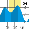 Arcata tide chart for Wednesday, December 24, 2025