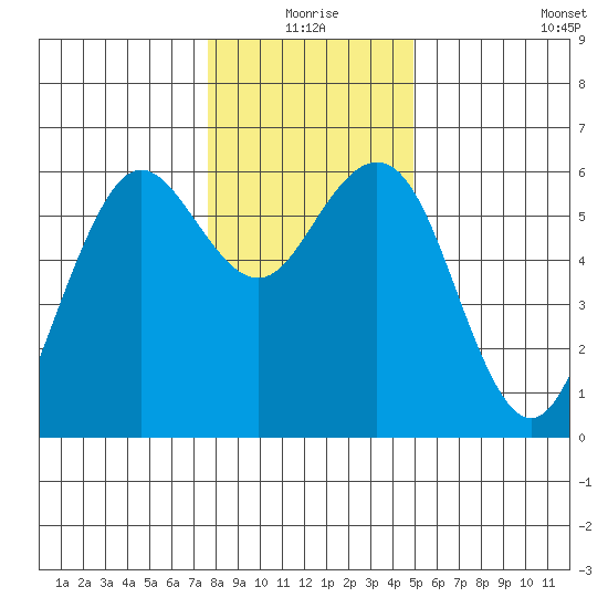 Arcata tide chart for Thursday, December 25, 2025