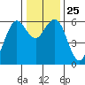 Arcata tide chart for Thursday, December 25, 2025