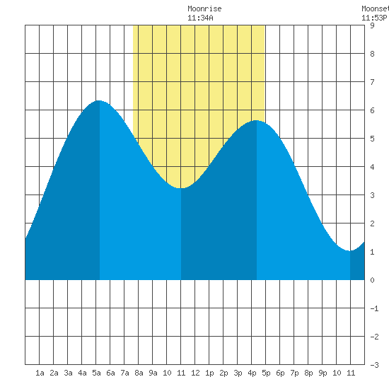 Arcata tide chart for Friday, December 26, 2025