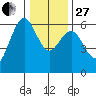 Arcata tide chart for Saturday, December 27, 2025