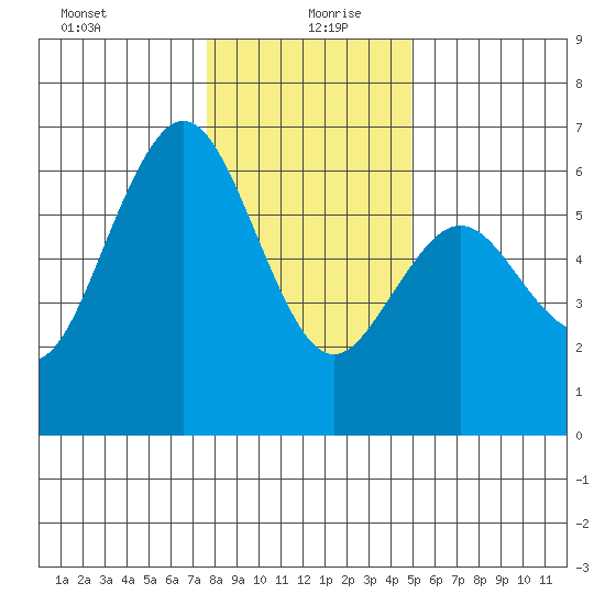 Arcata tide chart for Sunday, December 28, 2025