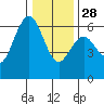 Arcata tide chart for Sunday, December 28, 2025