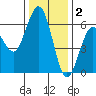 Arcata tide chart for Tuesday, December 2, 2025