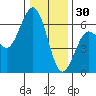 Arcata tide chart for Tuesday, December 30, 2025