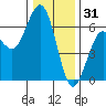 Arcata tide chart for Wednesday, December 31, 2025