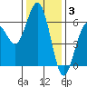 Arcata tide chart for Wednesday, December 3, 2025