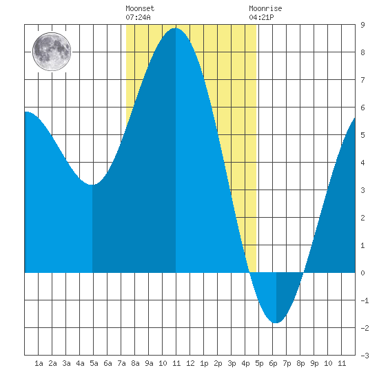 Arcata tide chart for Thursday, December 4, 2025