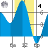 Arcata tide chart for Thursday, December 4, 2025