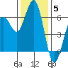 Arcata tide chart for Friday, December 5, 2025
