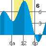 Arcata tide chart for Saturday, December 6, 2025