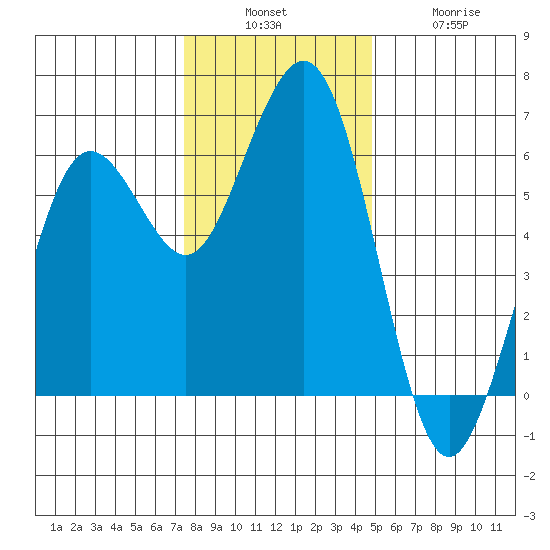 Arcata tide chart for Sunday, December 7, 2025