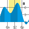 Arcata tide chart for Monday, December 8, 2025