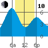Arcata tide chart for Saturday, January 10, 2026