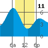 Arcata tide chart for Sunday, January 11, 2026