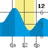 Arcata tide chart for Monday, January 12, 2026
