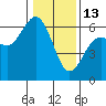 Arcata tide chart for Tuesday, January 13, 2026