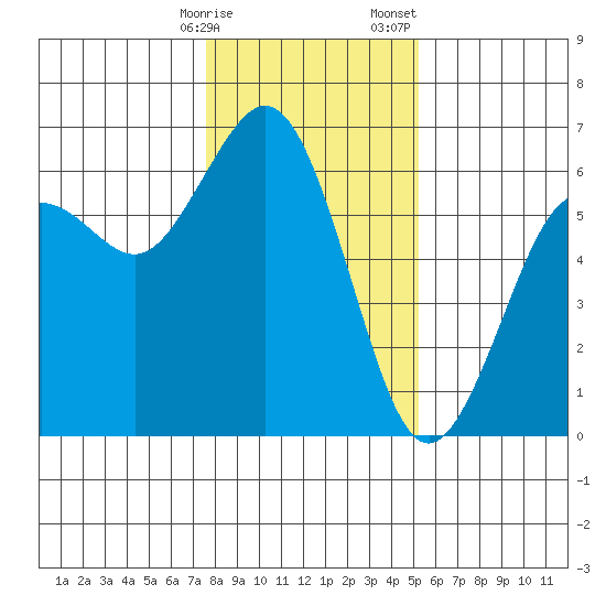 Arcata tide chart for Friday, January 16, 2026