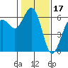 Arcata tide chart for Saturday, January 17, 2026
