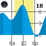 Arcata tide chart for Sunday, January 18, 2026