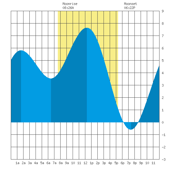 Arcata tide chart for Monday, January 19, 2026
