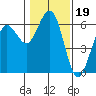 Arcata tide chart for Monday, January 19, 2026
