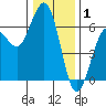 Arcata tide chart for Thursday, January 1, 2026
