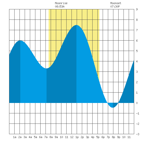 Arcata tide chart for Tuesday, January 20, 2026