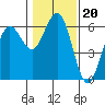 Arcata tide chart for Tuesday, January 20, 2026