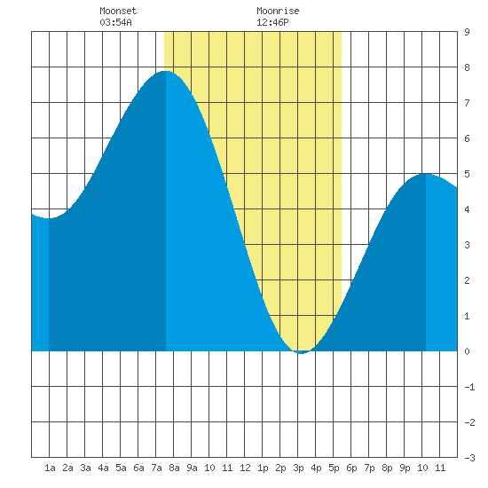 Arcata tide chart for Wednesday, January 28, 2026