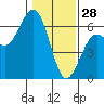 Arcata tide chart for Wednesday, January 28, 2026